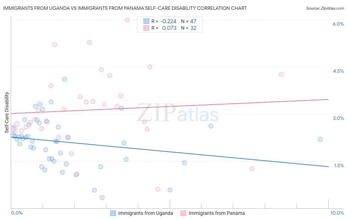 Immigrants from Uganda vs Immigrants from Panama Self-Care Disability