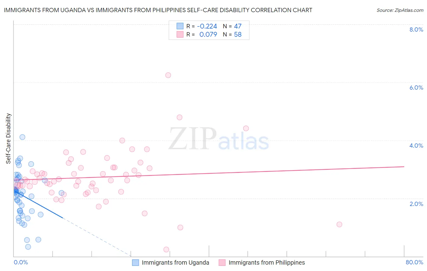 Immigrants from Uganda vs Immigrants from Philippines Self-Care Disability