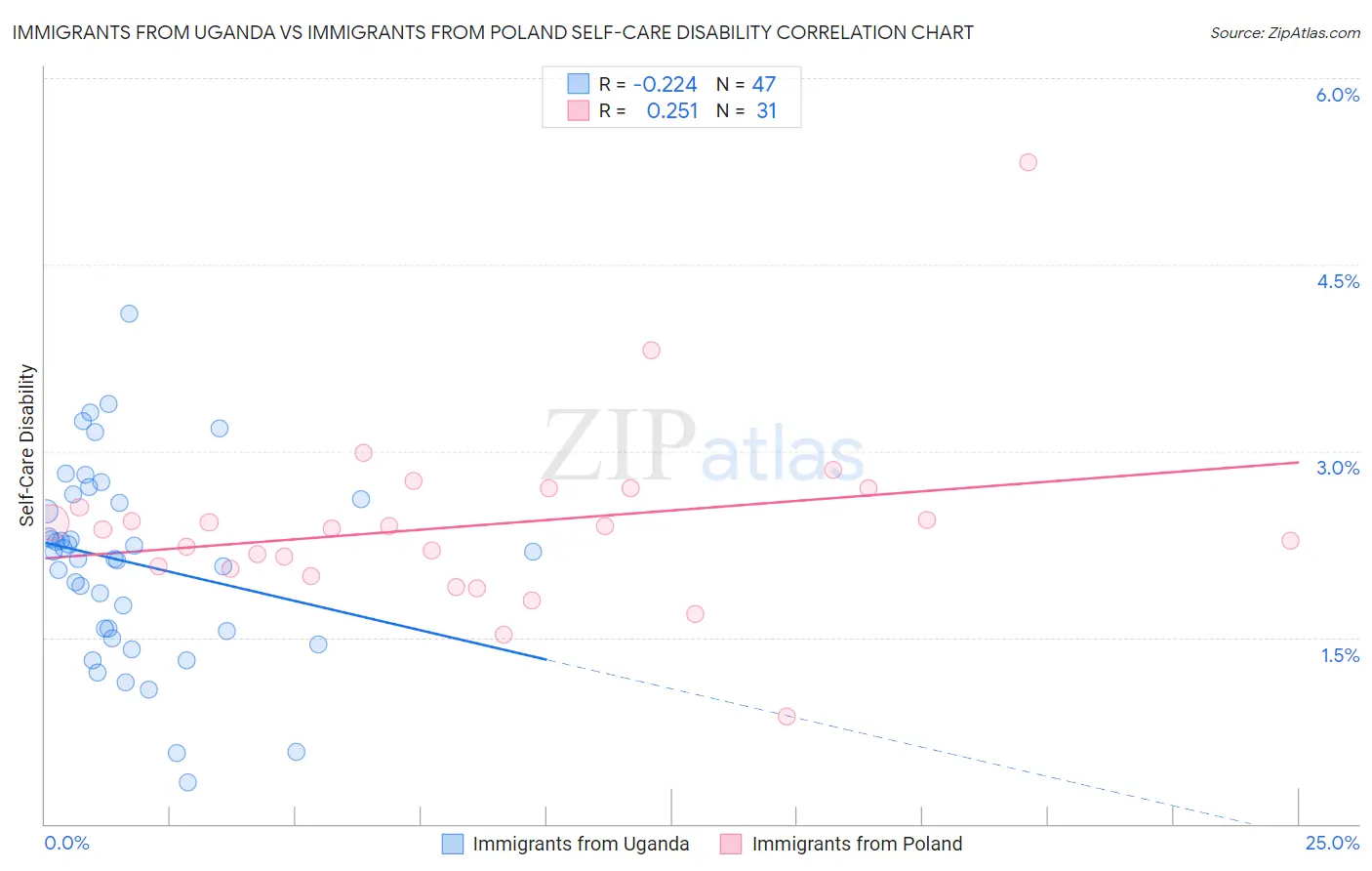 Immigrants from Uganda vs Immigrants from Poland Self-Care Disability