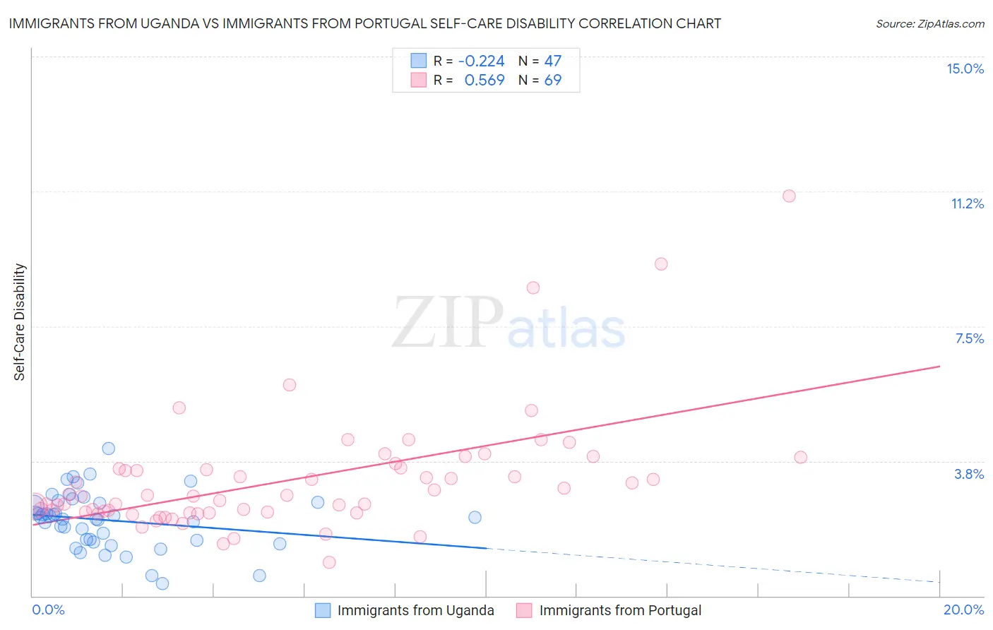 Immigrants from Uganda vs Immigrants from Portugal Self-Care Disability