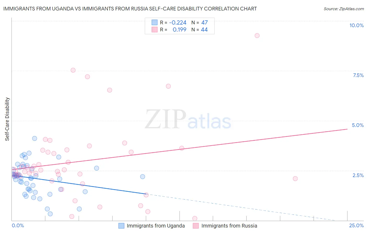 Immigrants from Uganda vs Immigrants from Russia Self-Care Disability
