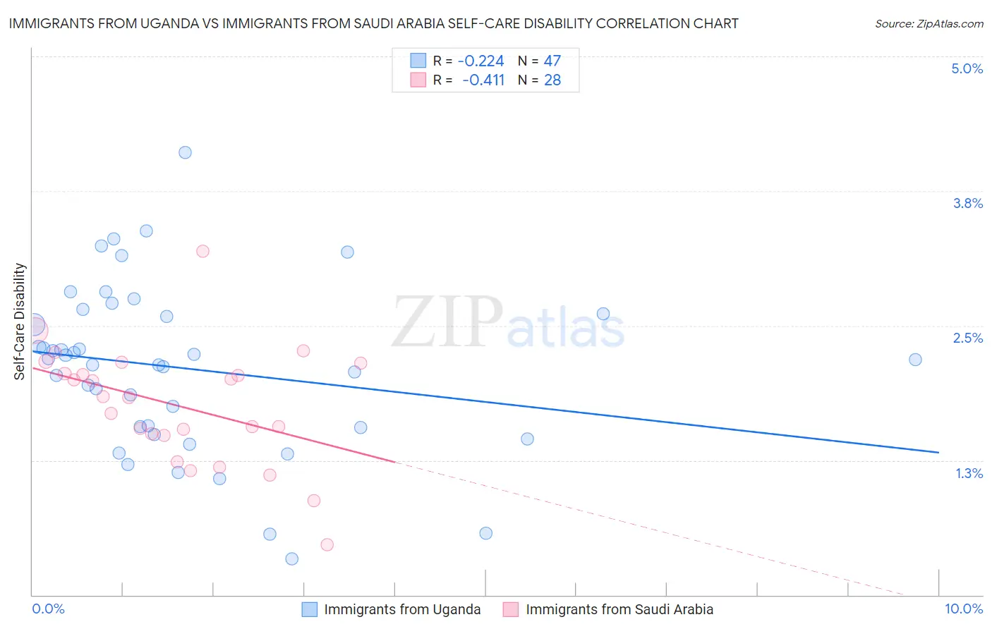 Immigrants from Uganda vs Immigrants from Saudi Arabia Self-Care Disability