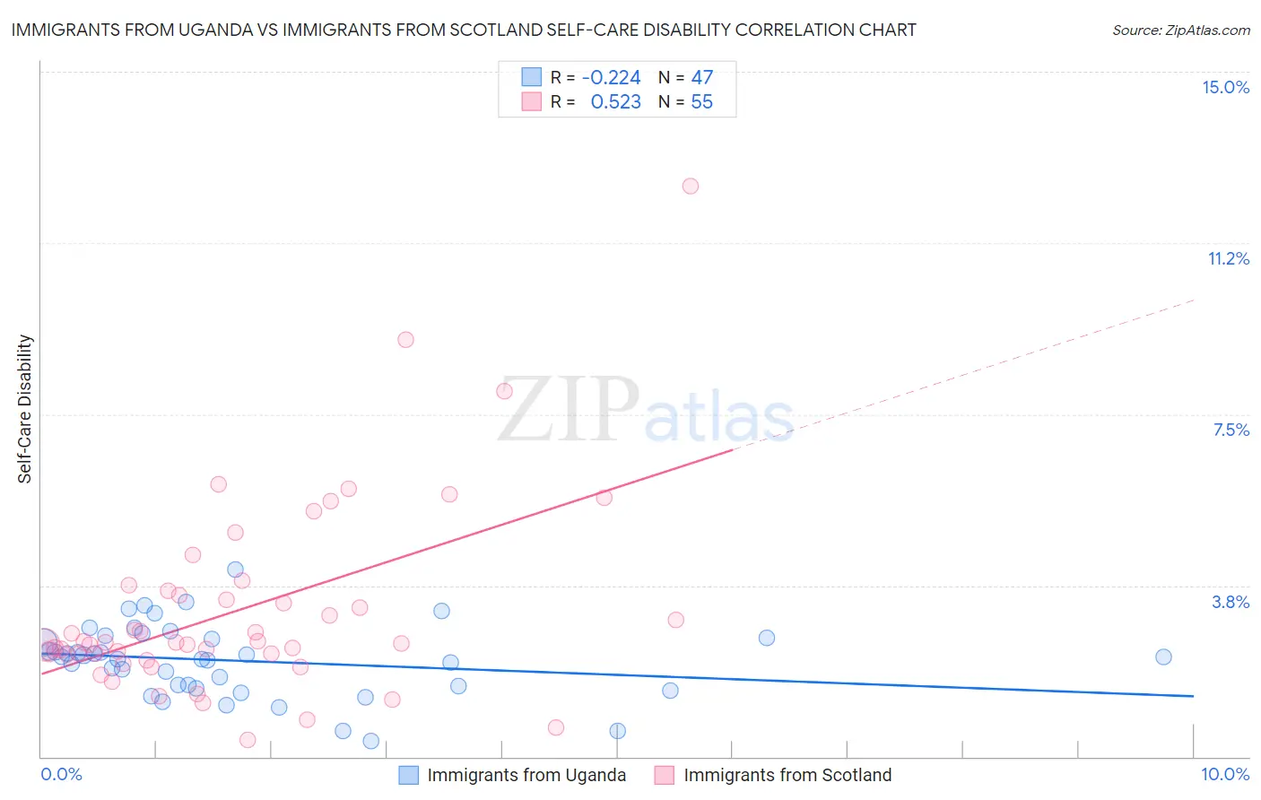 Immigrants from Uganda vs Immigrants from Scotland Self-Care Disability