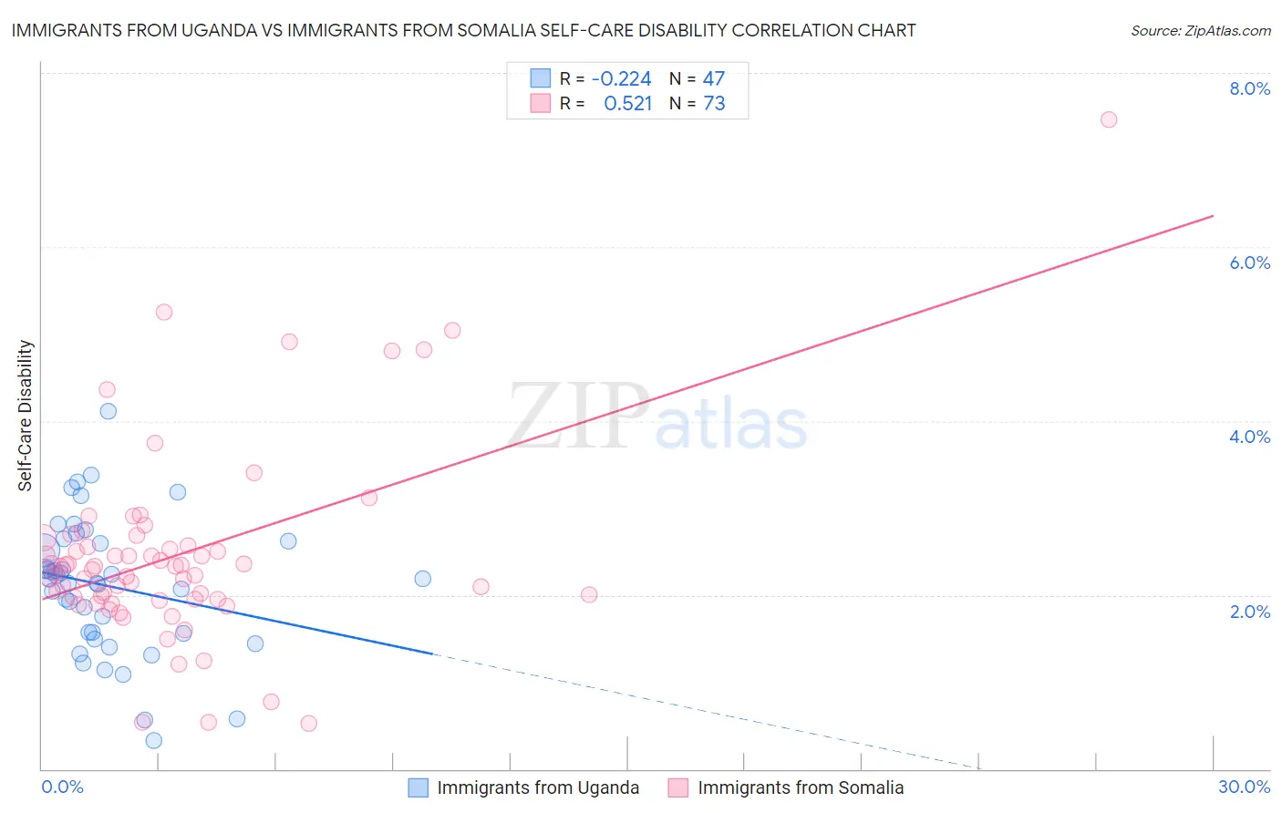 Immigrants from Uganda vs Immigrants from Somalia Self-Care Disability