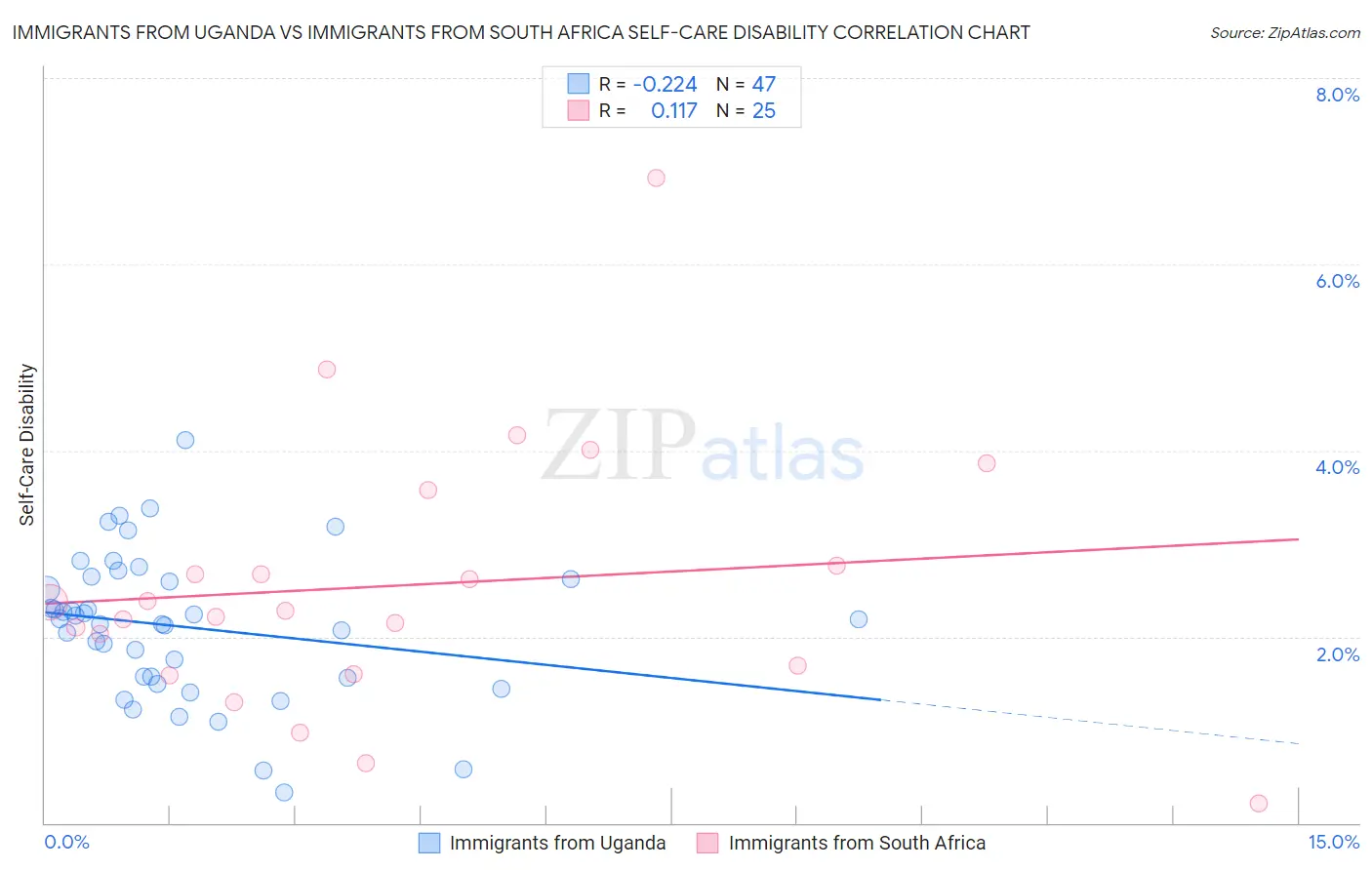 Immigrants from Uganda vs Immigrants from South Africa Self-Care Disability