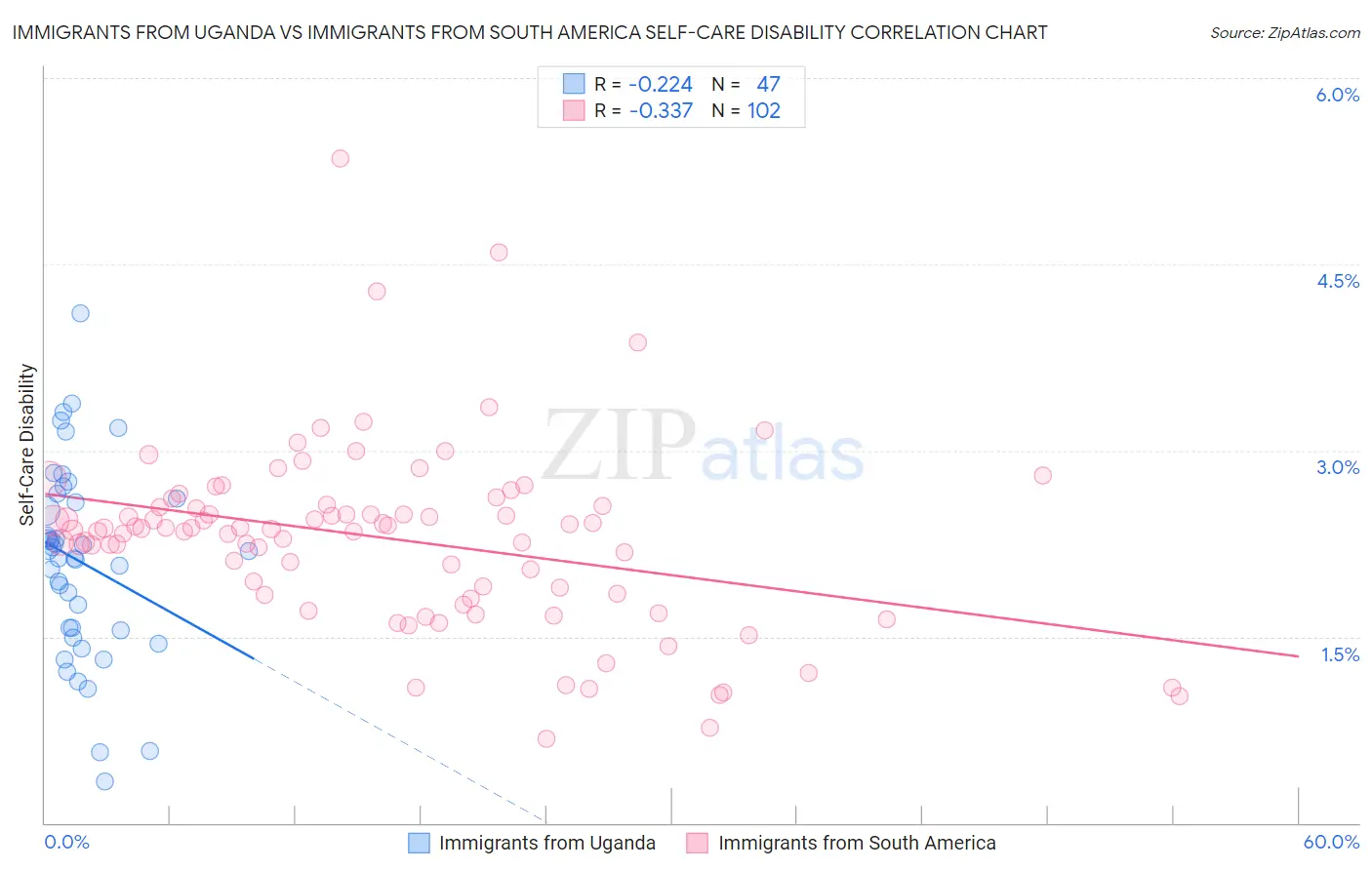 Immigrants from Uganda vs Immigrants from South America Self-Care Disability