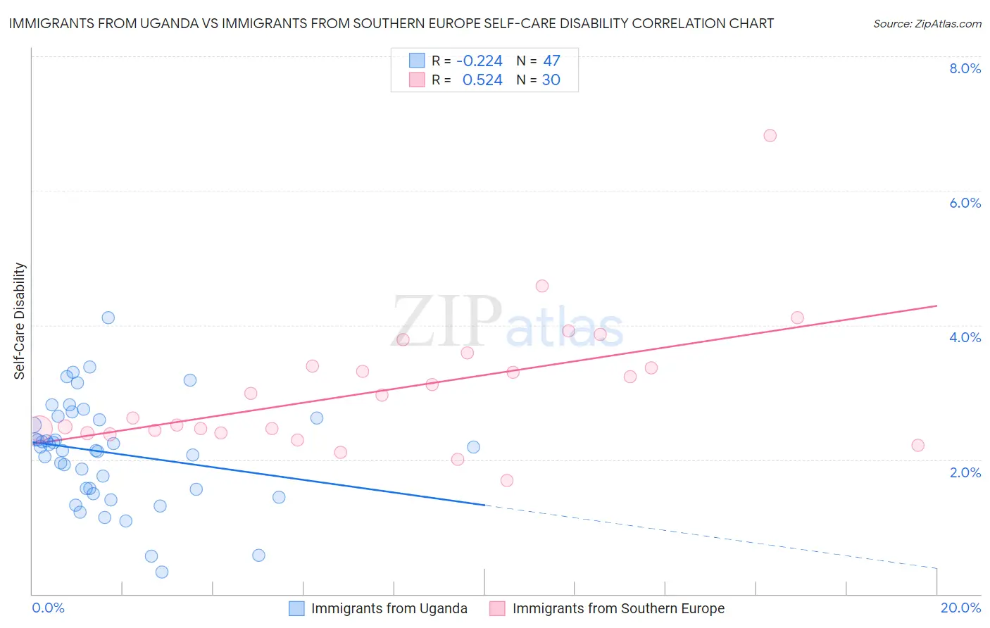Immigrants from Uganda vs Immigrants from Southern Europe Self-Care Disability