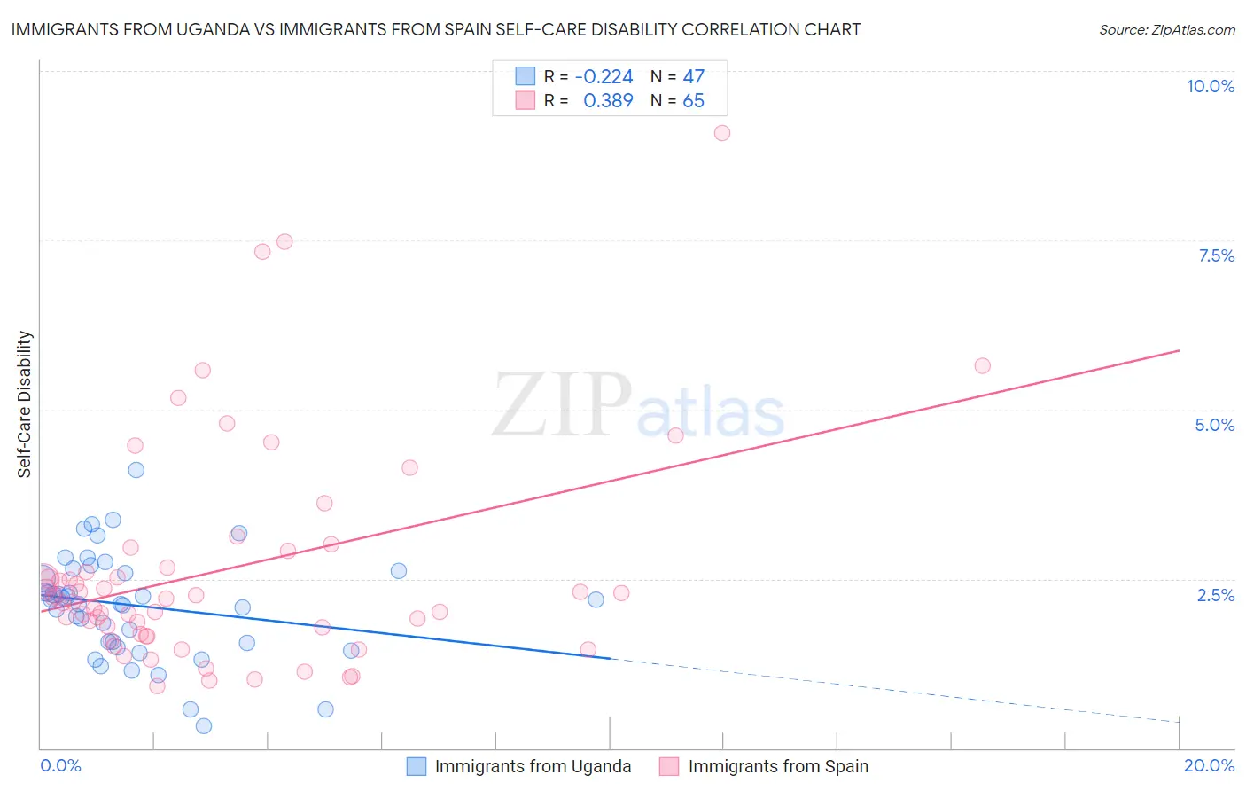 Immigrants from Uganda vs Immigrants from Spain Self-Care Disability