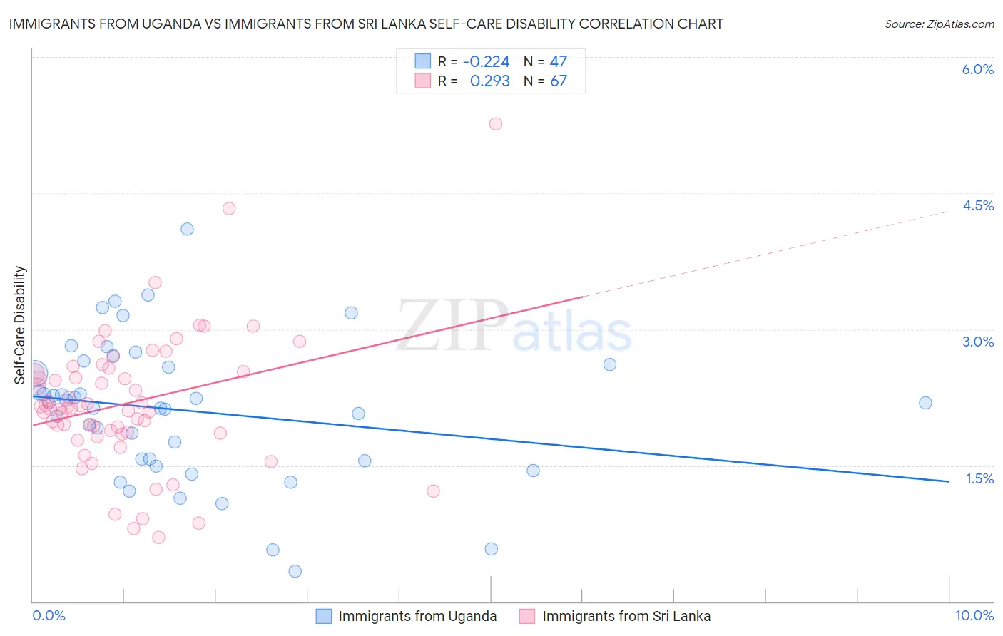 Immigrants from Uganda vs Immigrants from Sri Lanka Self-Care Disability