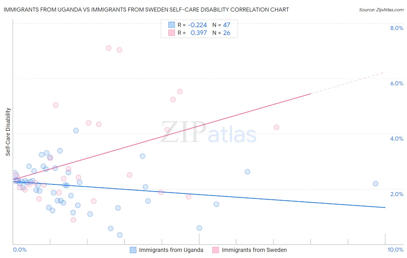 Immigrants from Uganda vs Immigrants from Sweden Self-Care Disability