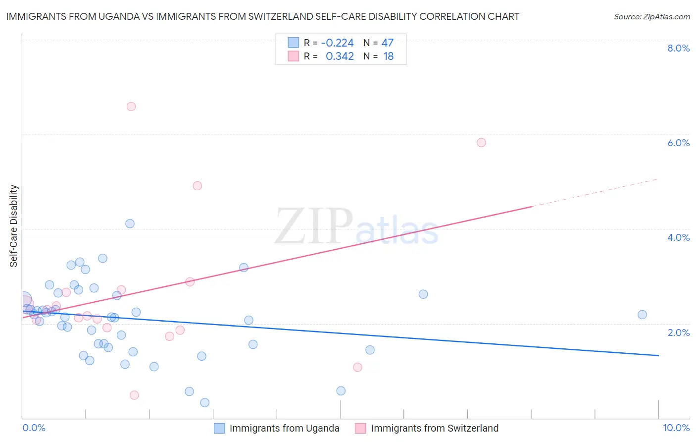Immigrants from Uganda vs Immigrants from Switzerland Self-Care Disability