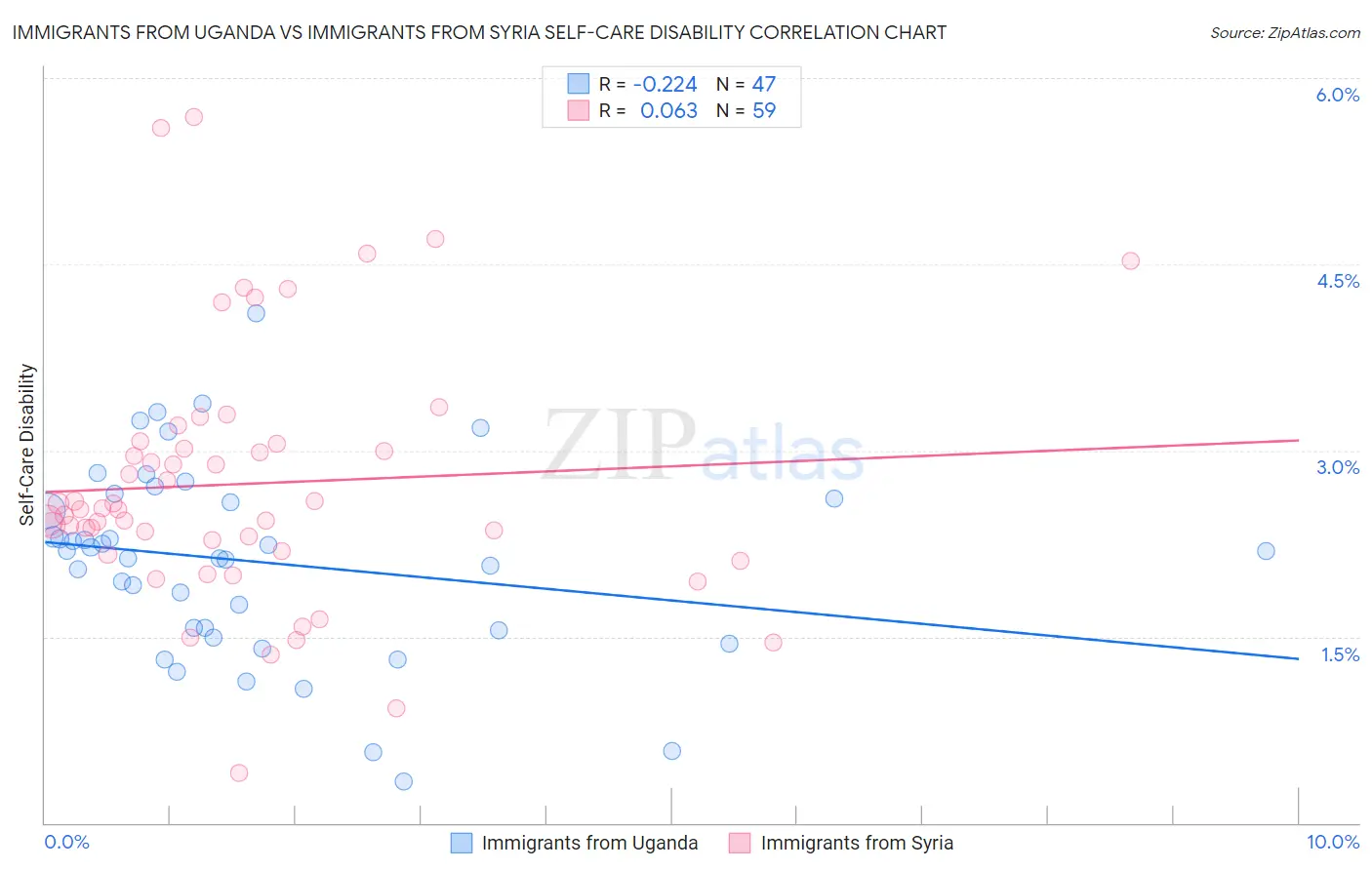 Immigrants from Uganda vs Immigrants from Syria Self-Care Disability