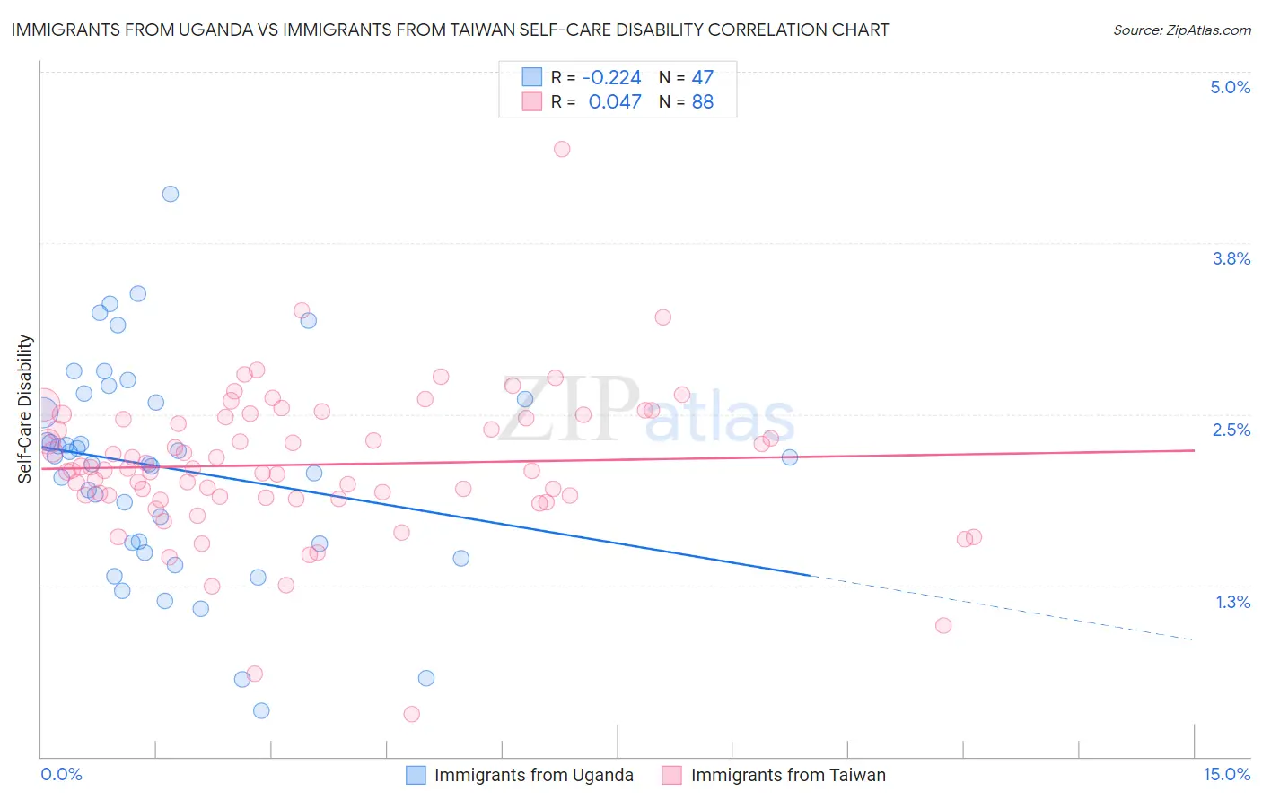 Immigrants from Uganda vs Immigrants from Taiwan Self-Care Disability
