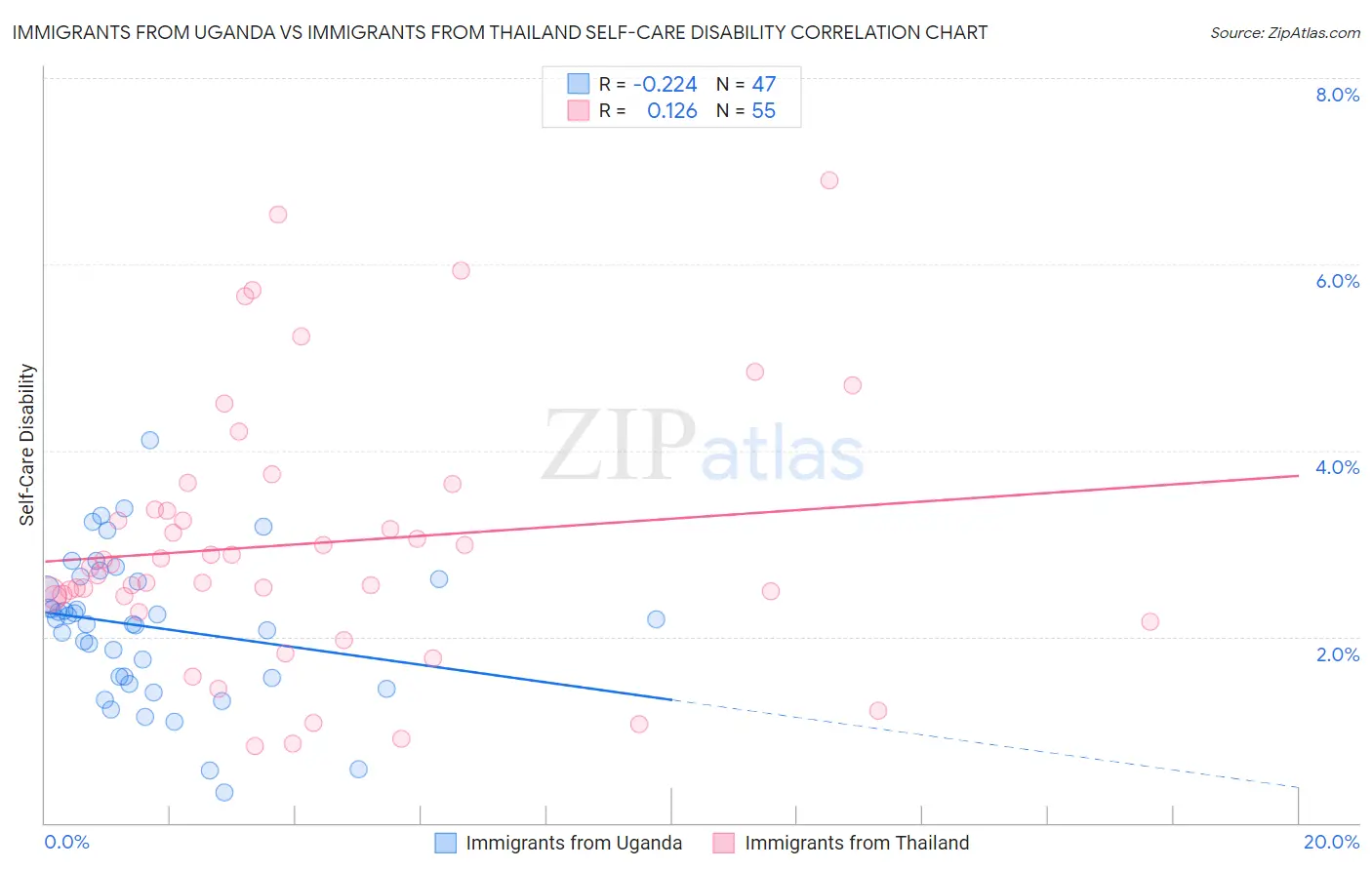Immigrants from Uganda vs Immigrants from Thailand Self-Care Disability