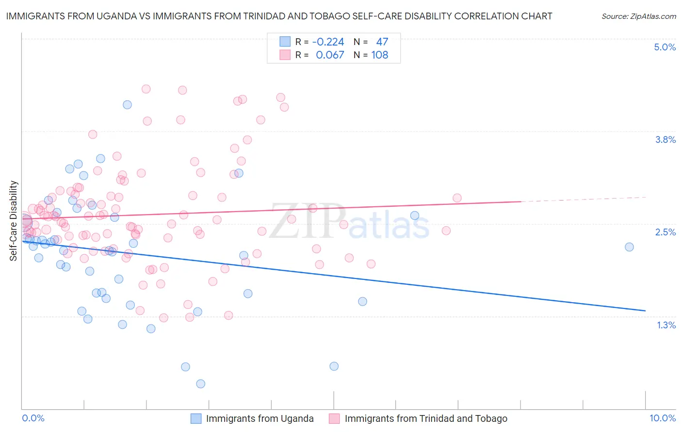 Immigrants from Uganda vs Immigrants from Trinidad and Tobago Self-Care Disability