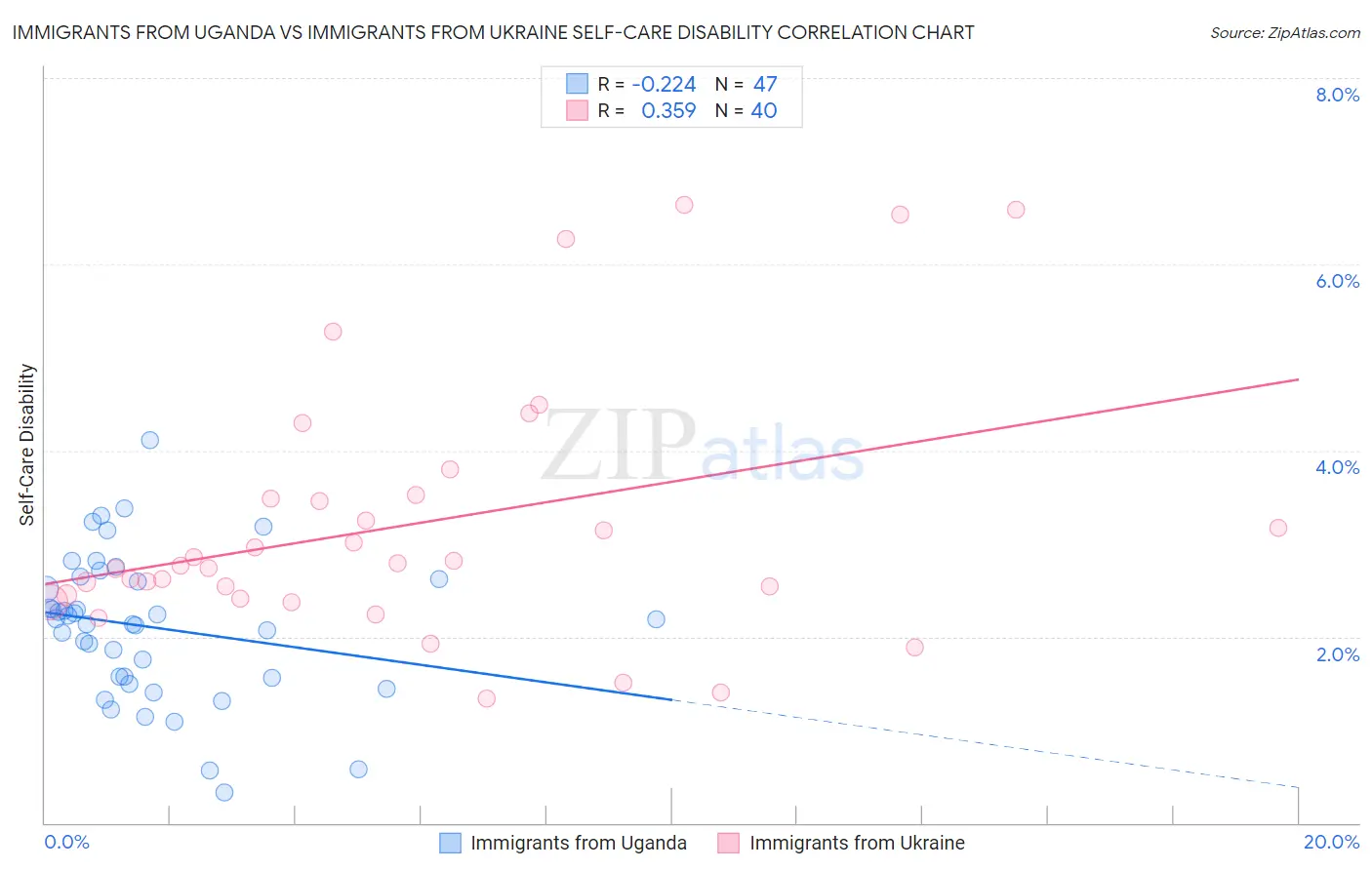 Immigrants from Uganda vs Immigrants from Ukraine Self-Care Disability