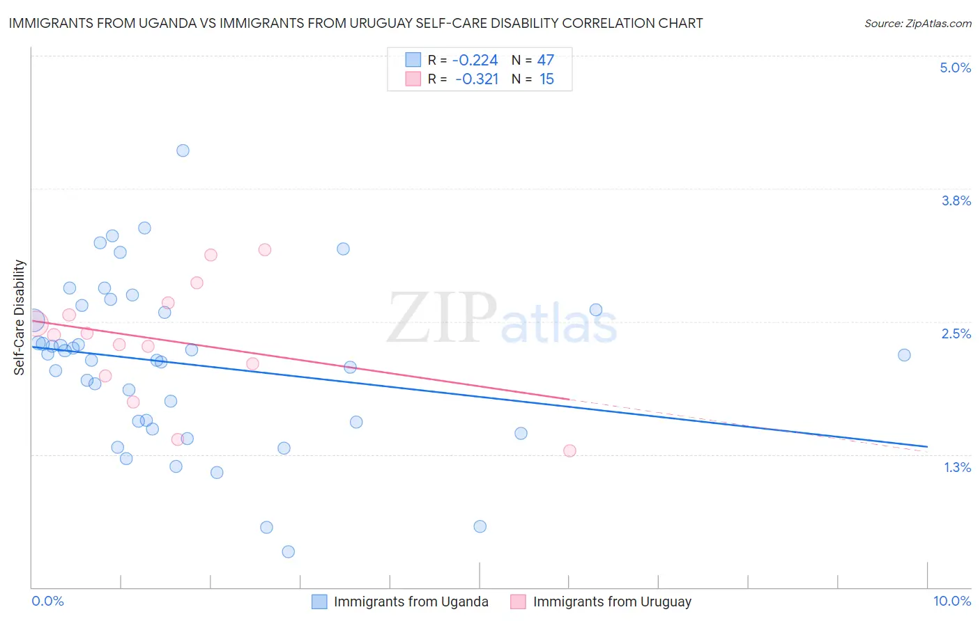 Immigrants from Uganda vs Immigrants from Uruguay Self-Care Disability
