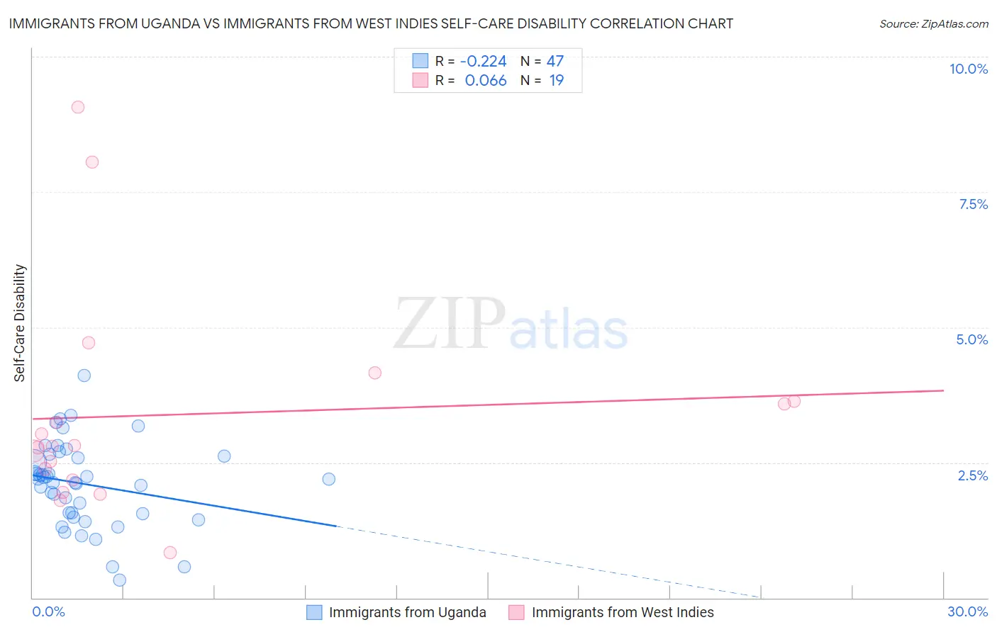 Immigrants from Uganda vs Immigrants from West Indies Self-Care Disability