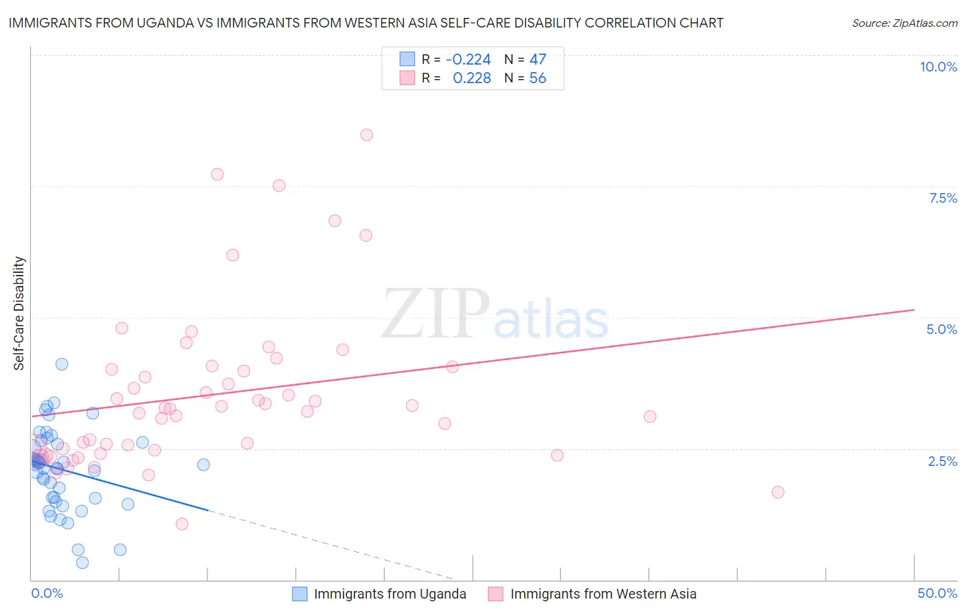 Immigrants from Uganda vs Immigrants from Western Asia Self-Care Disability