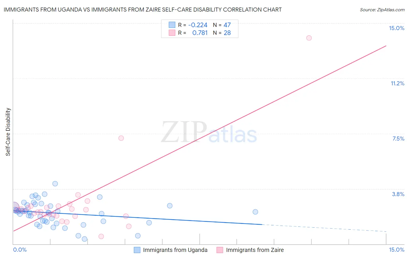 Immigrants from Uganda vs Immigrants from Zaire Self-Care Disability