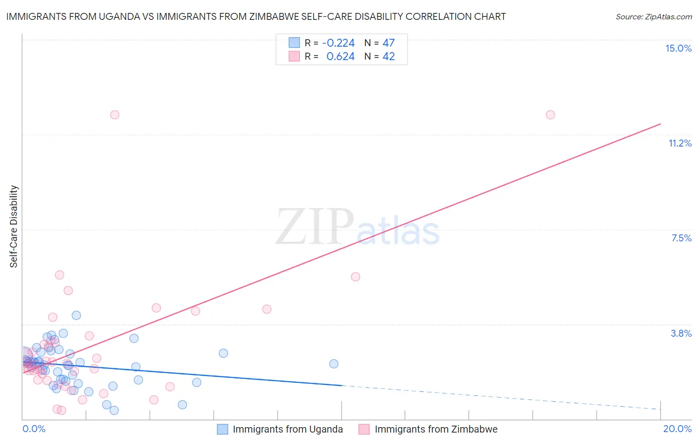 Immigrants from Uganda vs Immigrants from Zimbabwe Self-Care Disability