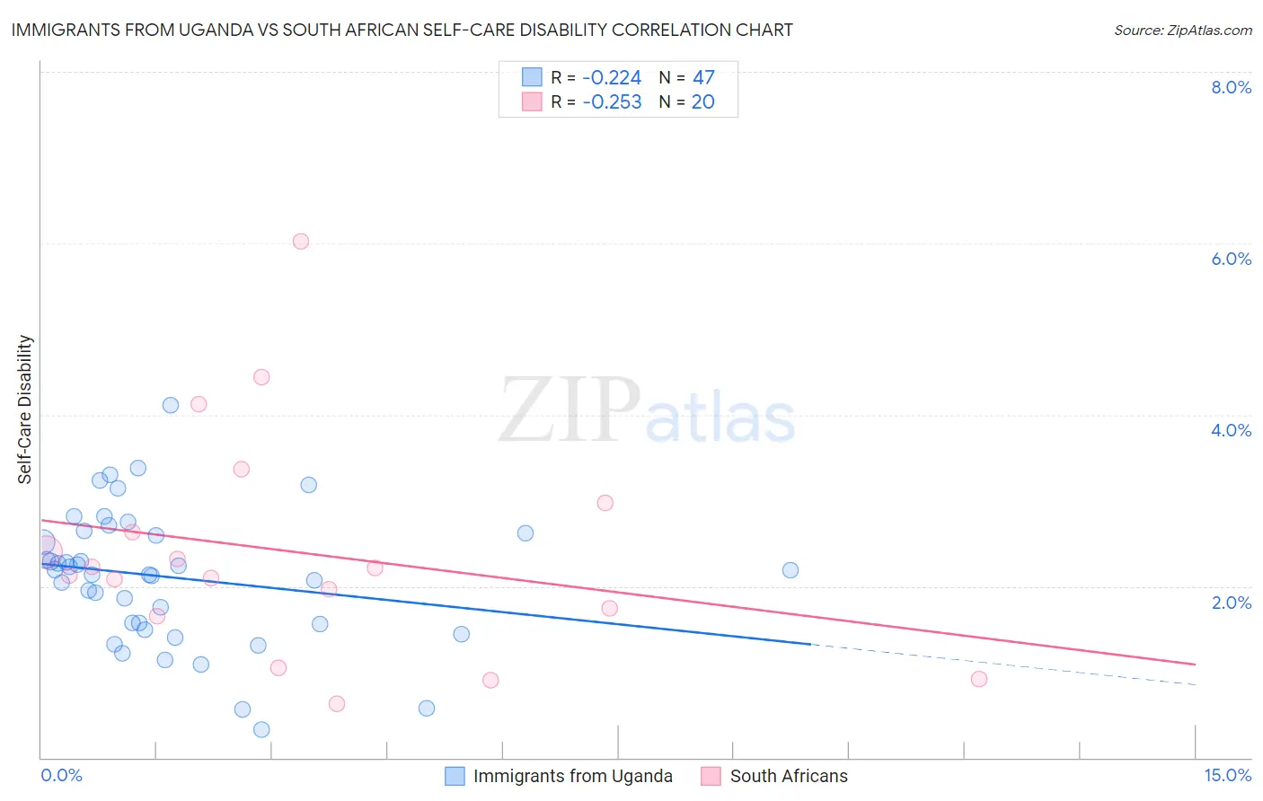 Immigrants from Uganda vs South African Self-Care Disability