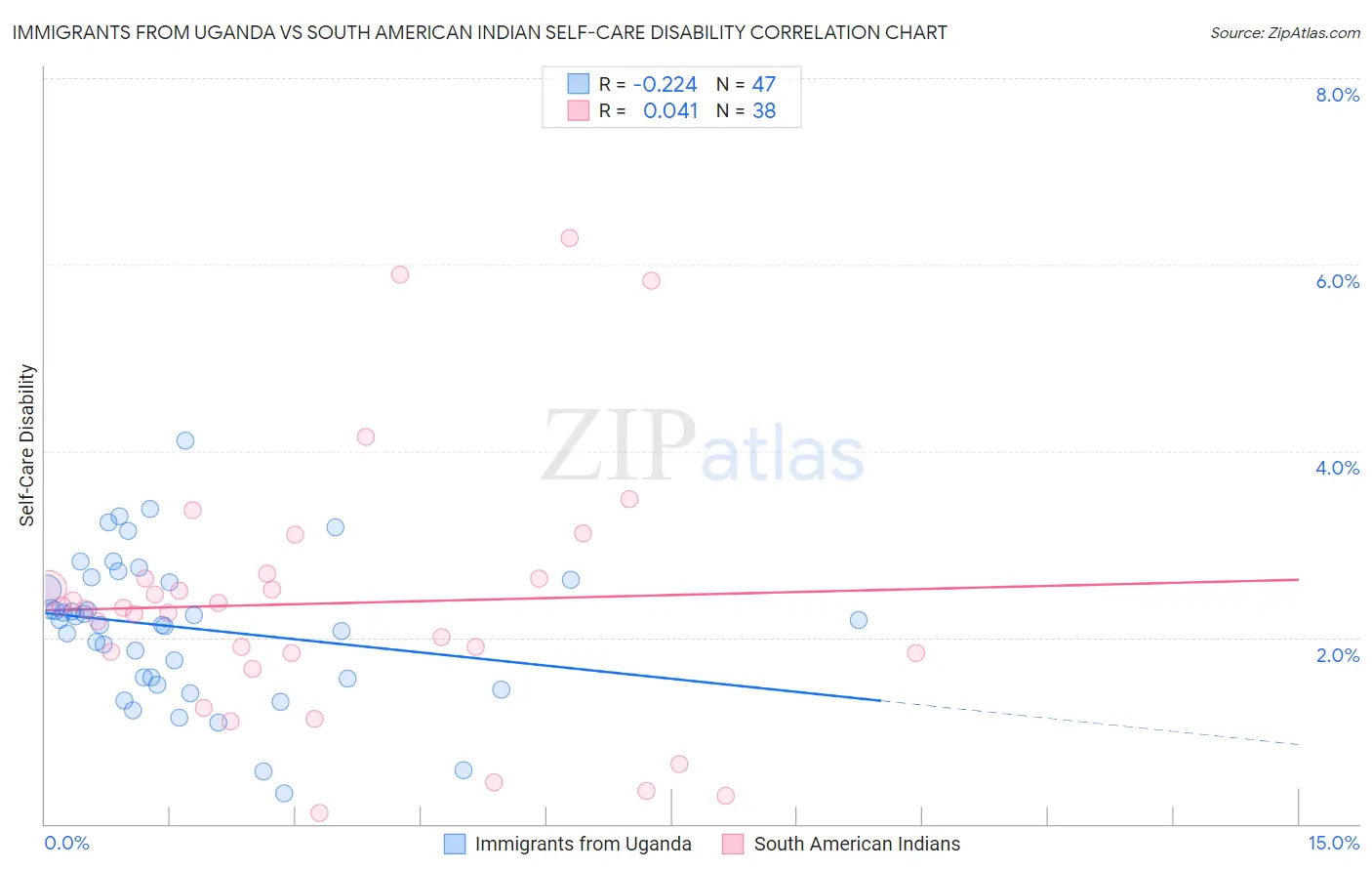 Immigrants from Uganda vs South American Indian Self-Care Disability