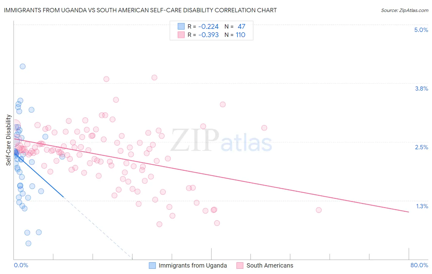 Immigrants from Uganda vs South American Self-Care Disability