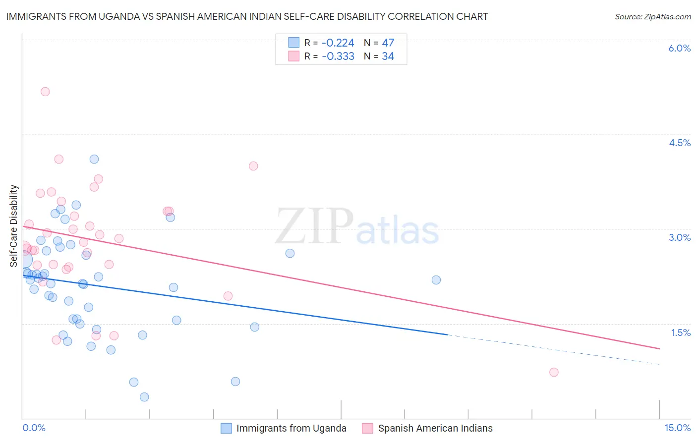 Immigrants from Uganda vs Spanish American Indian Self-Care Disability