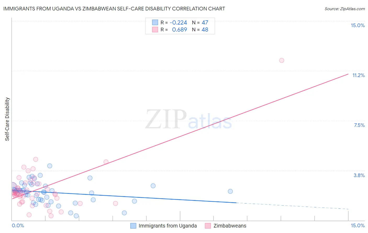 Immigrants from Uganda vs Zimbabwean Self-Care Disability