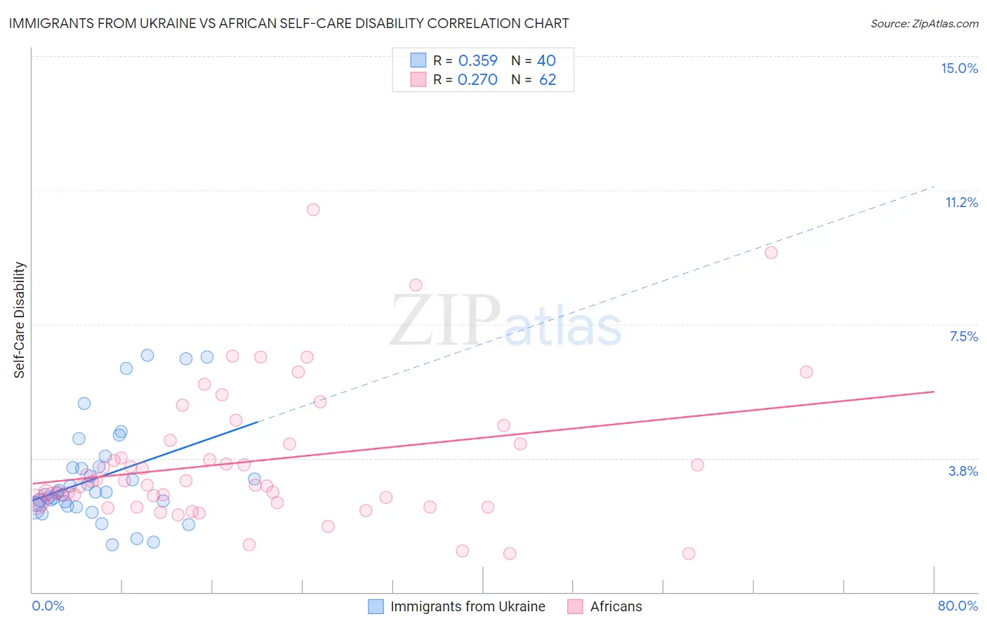 Immigrants from Ukraine vs African Self-Care Disability