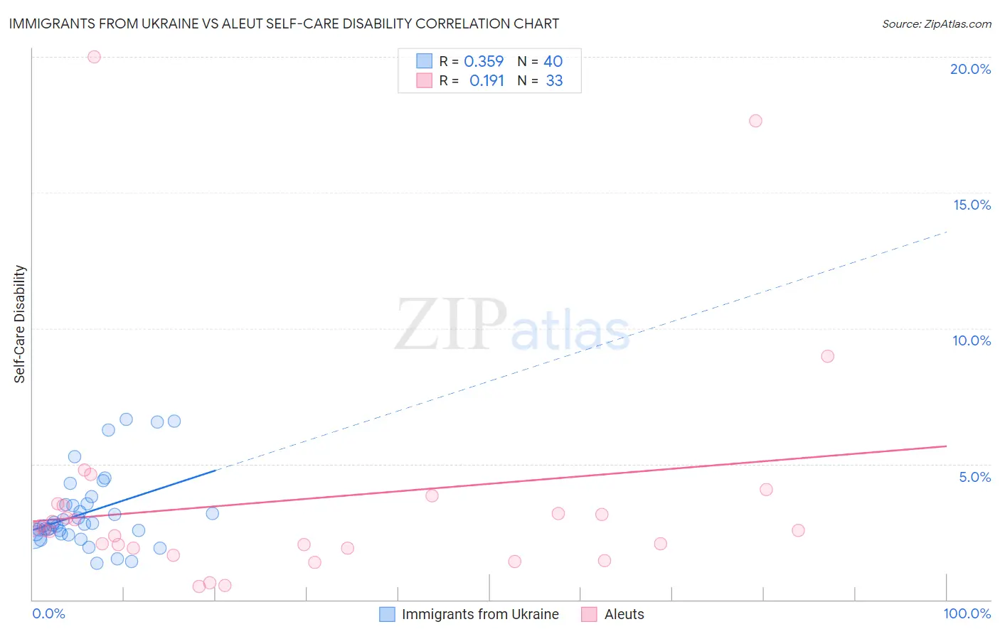 Immigrants from Ukraine vs Aleut Self-Care Disability