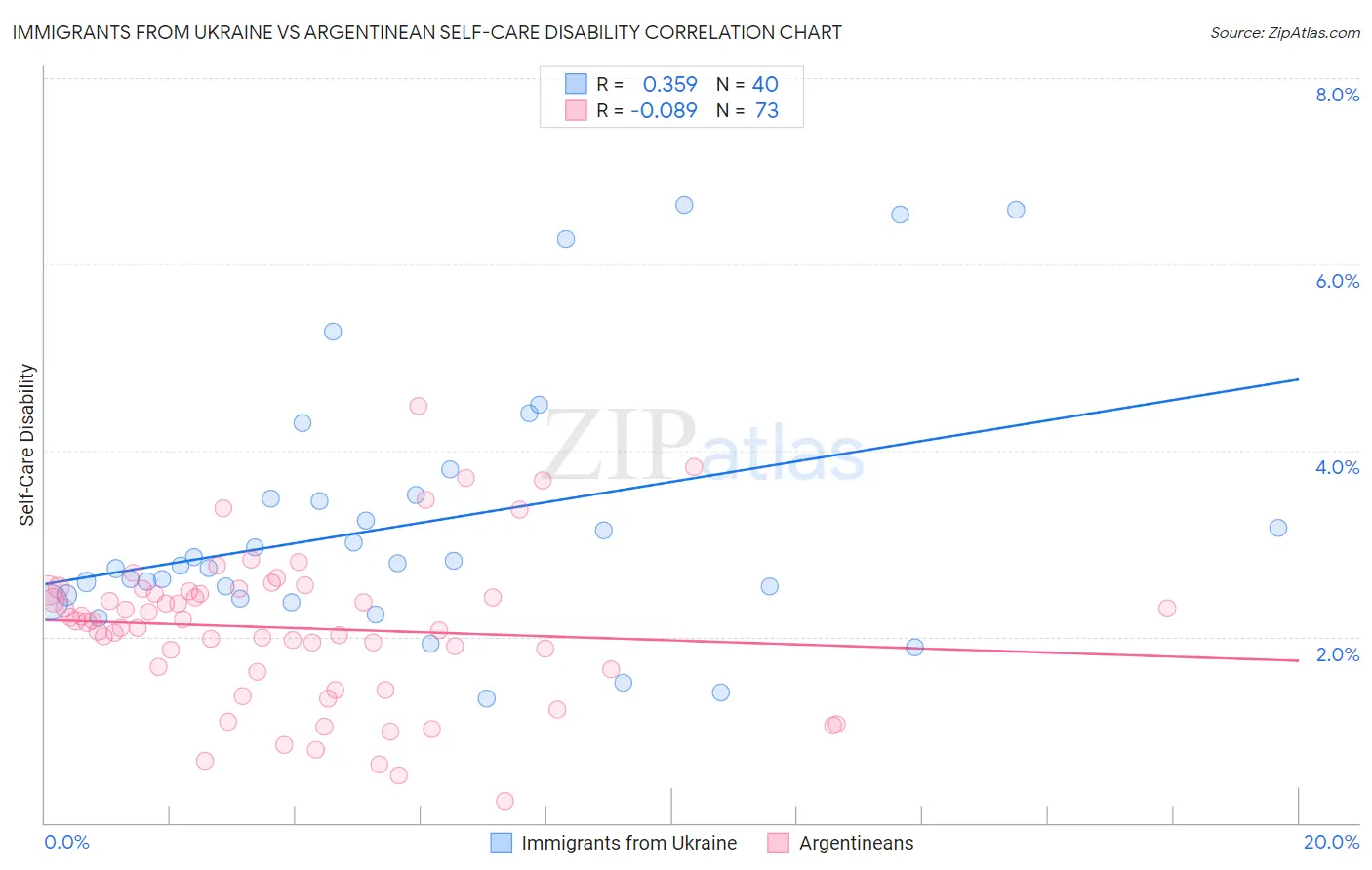 Immigrants from Ukraine vs Argentinean Self-Care Disability