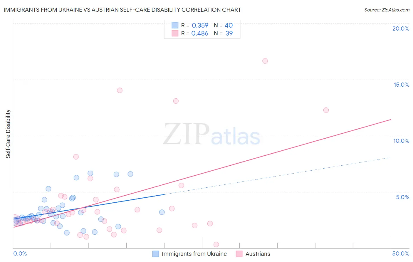 Immigrants from Ukraine vs Austrian Self-Care Disability