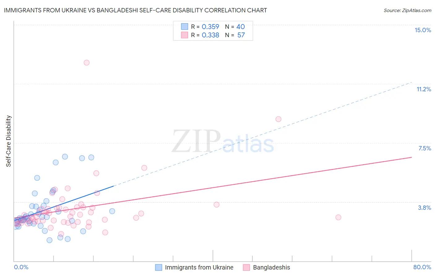 Immigrants from Ukraine vs Bangladeshi Self-Care Disability