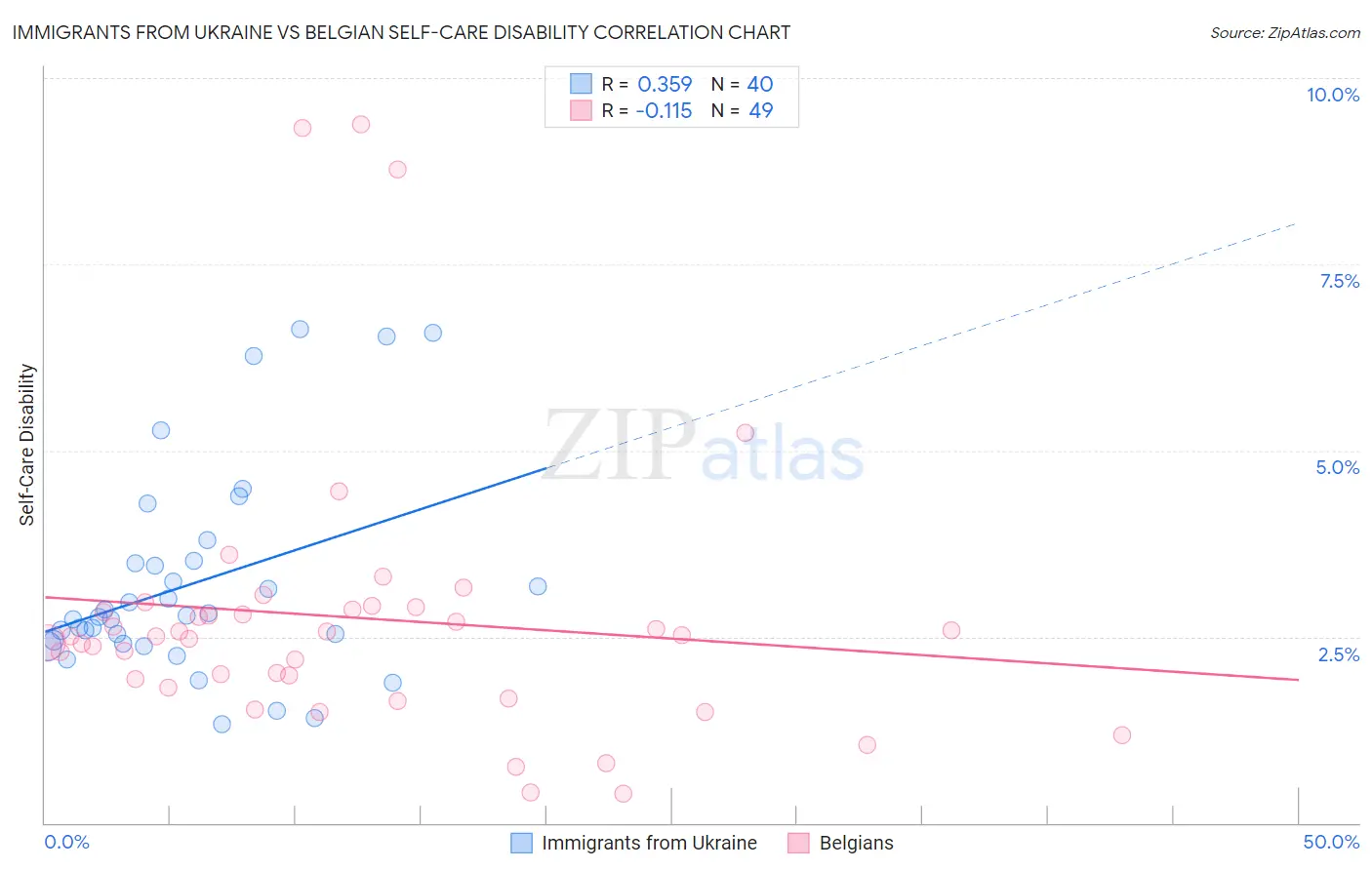Immigrants from Ukraine vs Belgian Self-Care Disability