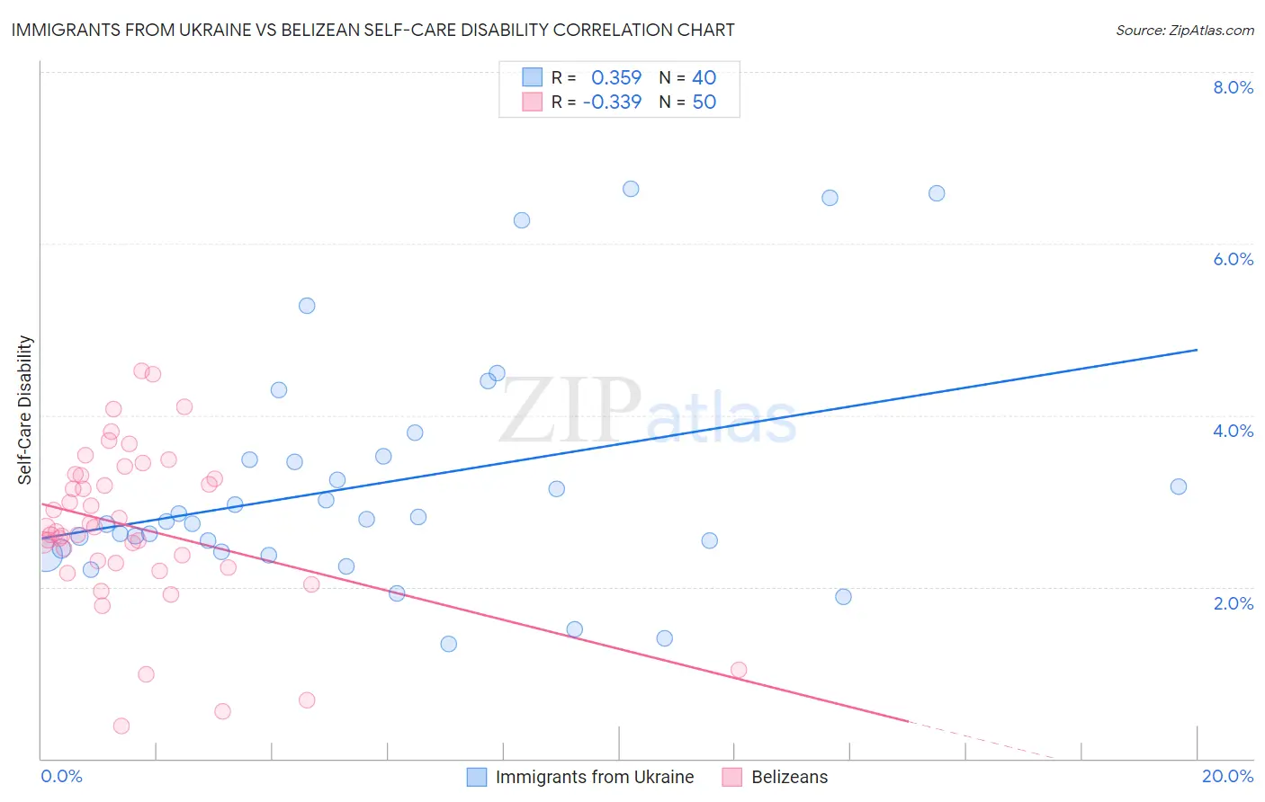 Immigrants from Ukraine vs Belizean Self-Care Disability