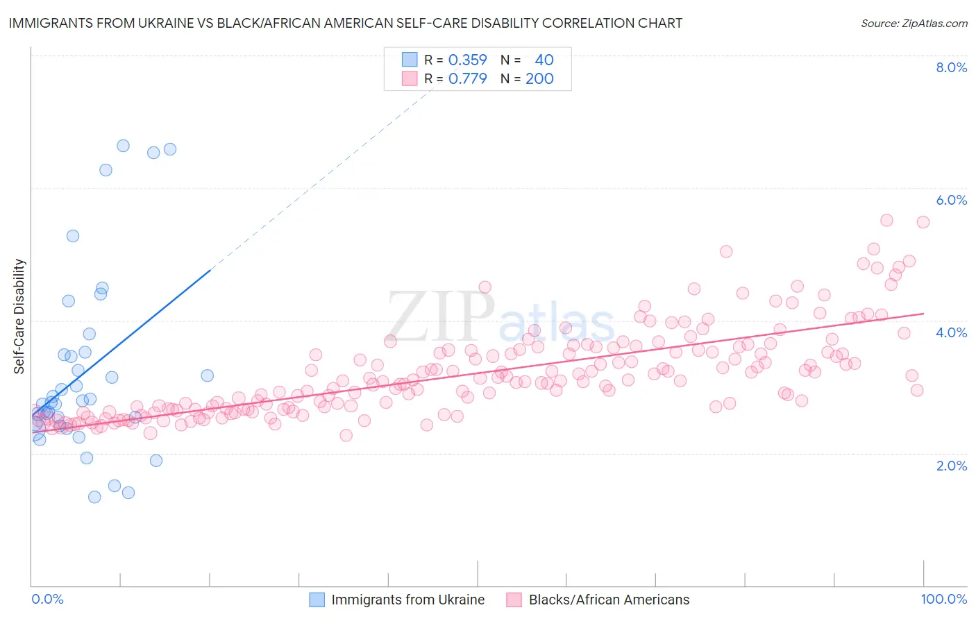 Immigrants from Ukraine vs Black/African American Self-Care Disability