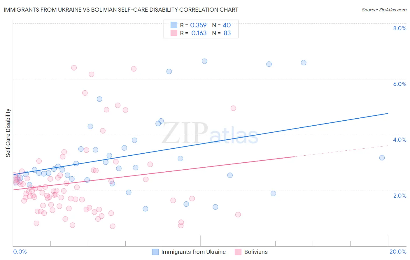 Immigrants from Ukraine vs Bolivian Self-Care Disability