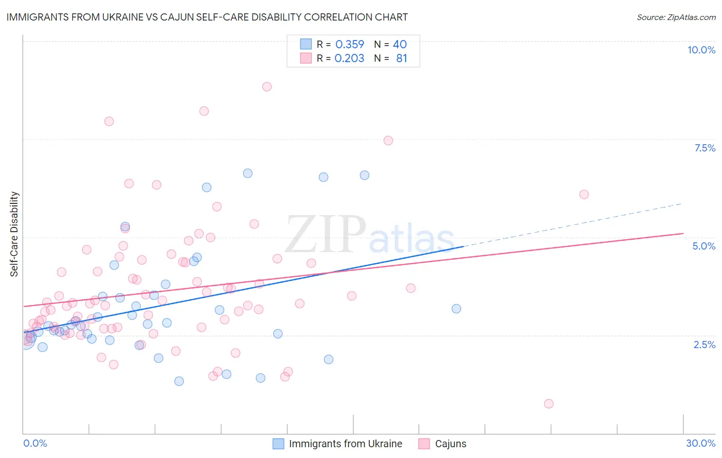 Immigrants from Ukraine vs Cajun Self-Care Disability