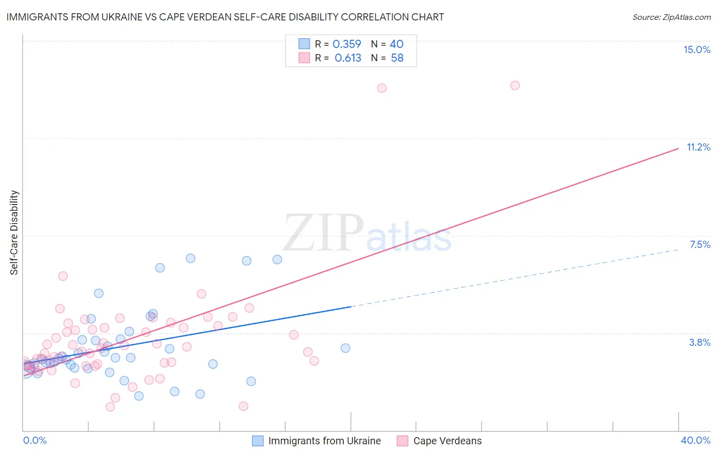 Immigrants from Ukraine vs Cape Verdean Self-Care Disability