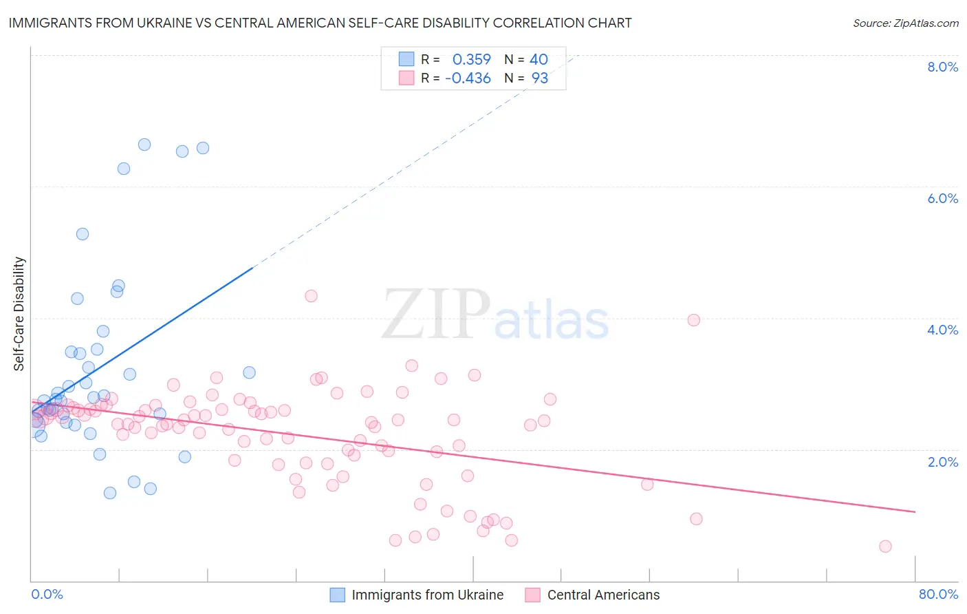 Immigrants from Ukraine vs Central American Self-Care Disability