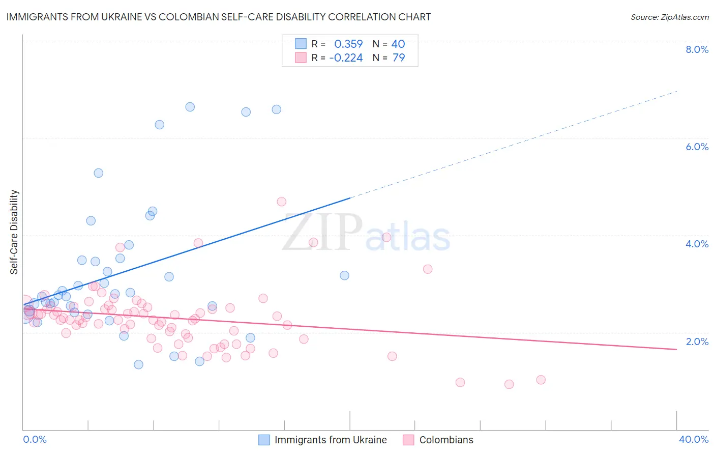 Immigrants from Ukraine vs Colombian Self-Care Disability