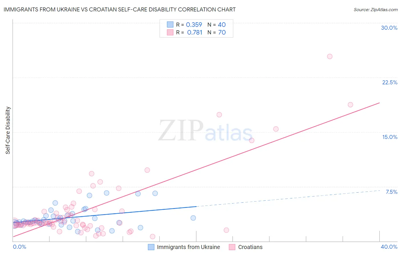 Immigrants from Ukraine vs Croatian Self-Care Disability