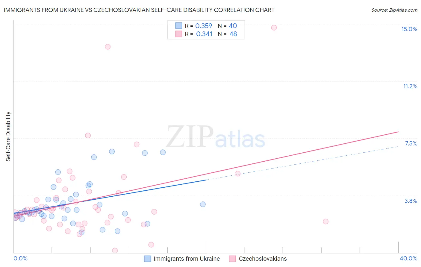 Immigrants from Ukraine vs Czechoslovakian Self-Care Disability