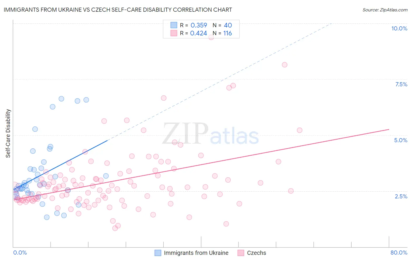 Immigrants from Ukraine vs Czech Self-Care Disability