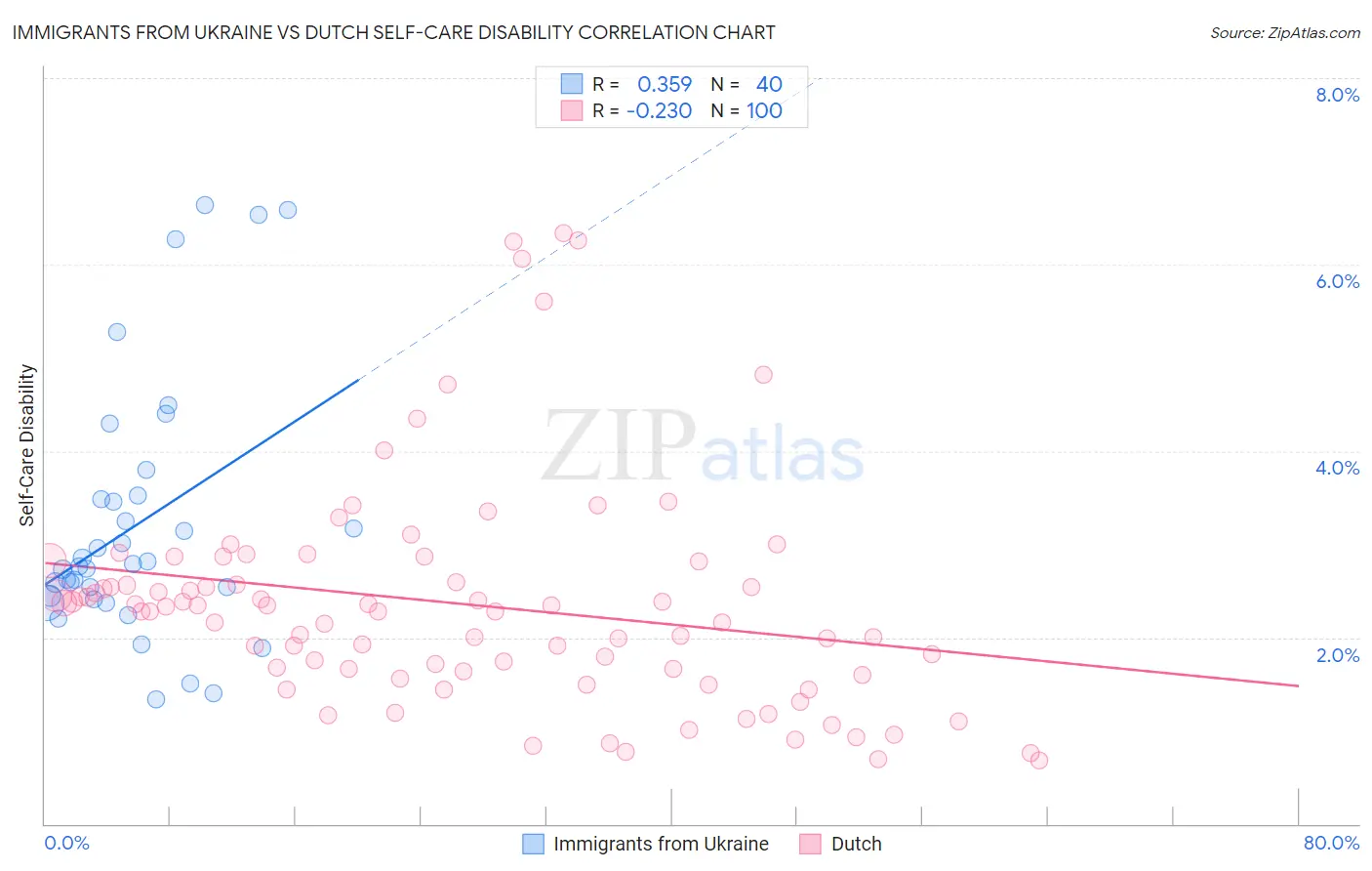 Immigrants from Ukraine vs Dutch Self-Care Disability