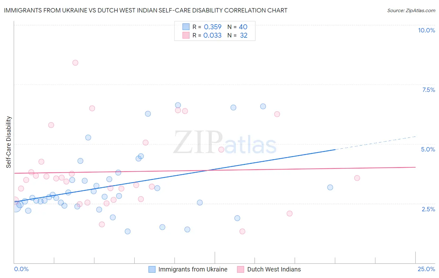 Immigrants from Ukraine vs Dutch West Indian Self-Care Disability