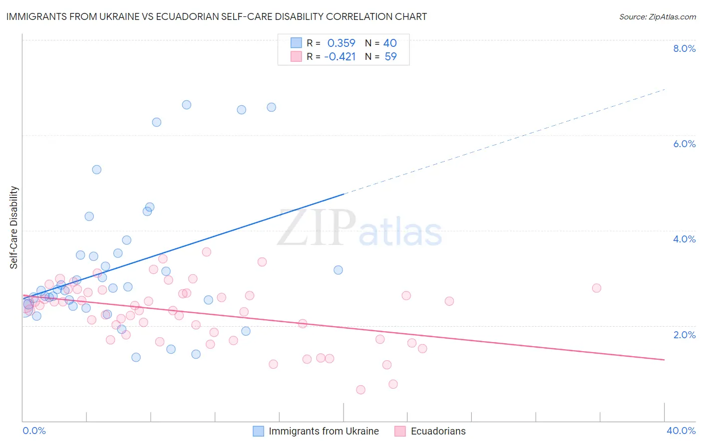 Immigrants from Ukraine vs Ecuadorian Self-Care Disability