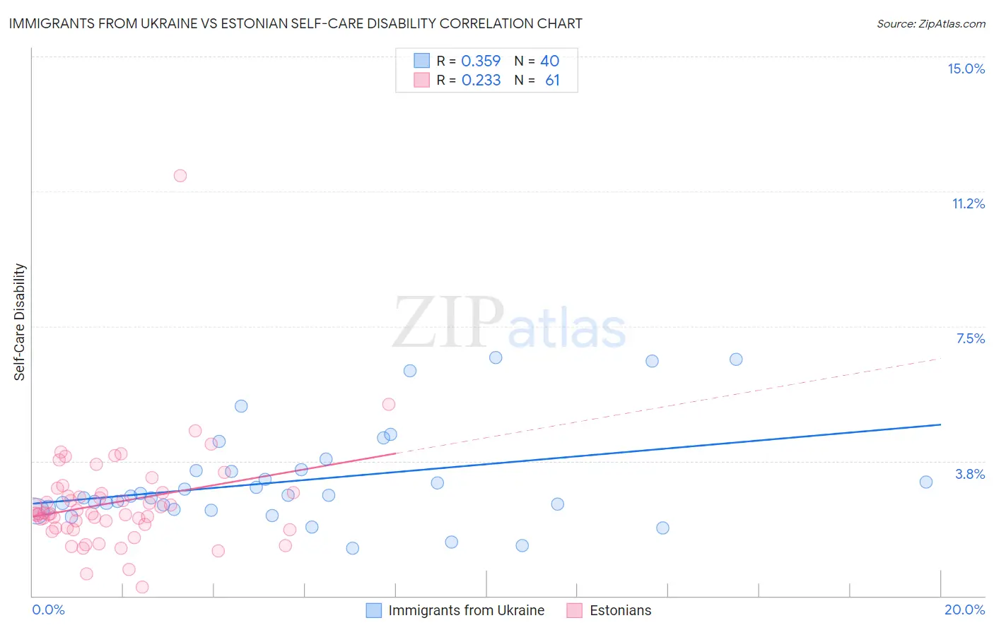 Immigrants from Ukraine vs Estonian Self-Care Disability